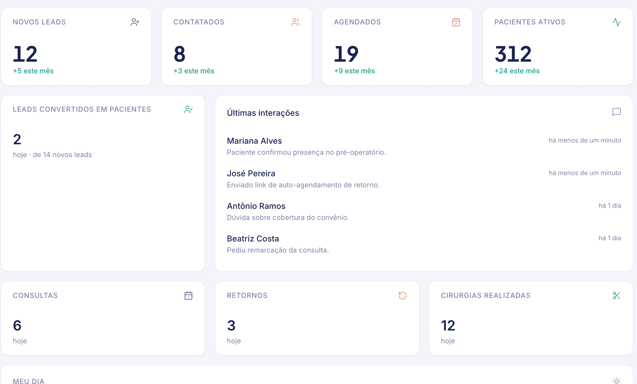 Painel da ewia com leads, conversões e pacientes ativos